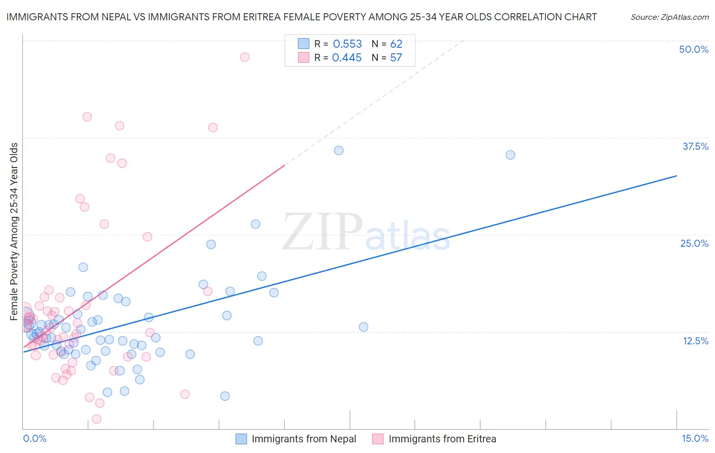 Immigrants from Nepal vs Immigrants from Eritrea Female Poverty Among 25-34 Year Olds