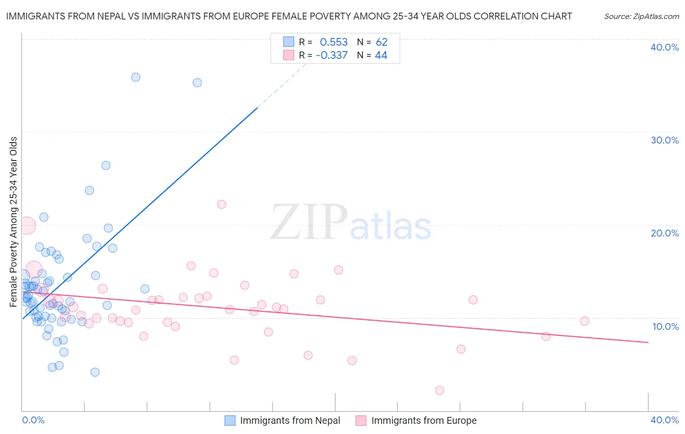 Immigrants from Nepal vs Immigrants from Europe Female Poverty Among 25-34 Year Olds