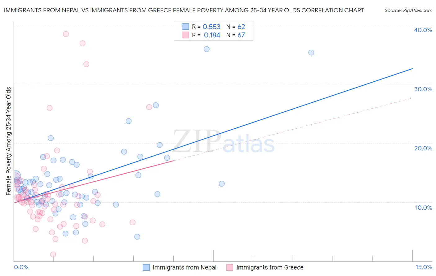 Immigrants from Nepal vs Immigrants from Greece Female Poverty Among 25-34 Year Olds