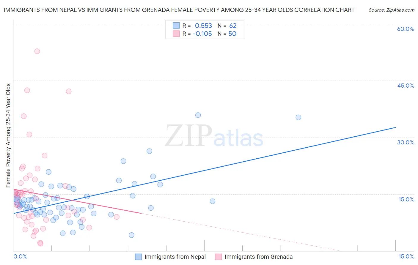 Immigrants from Nepal vs Immigrants from Grenada Female Poverty Among 25-34 Year Olds