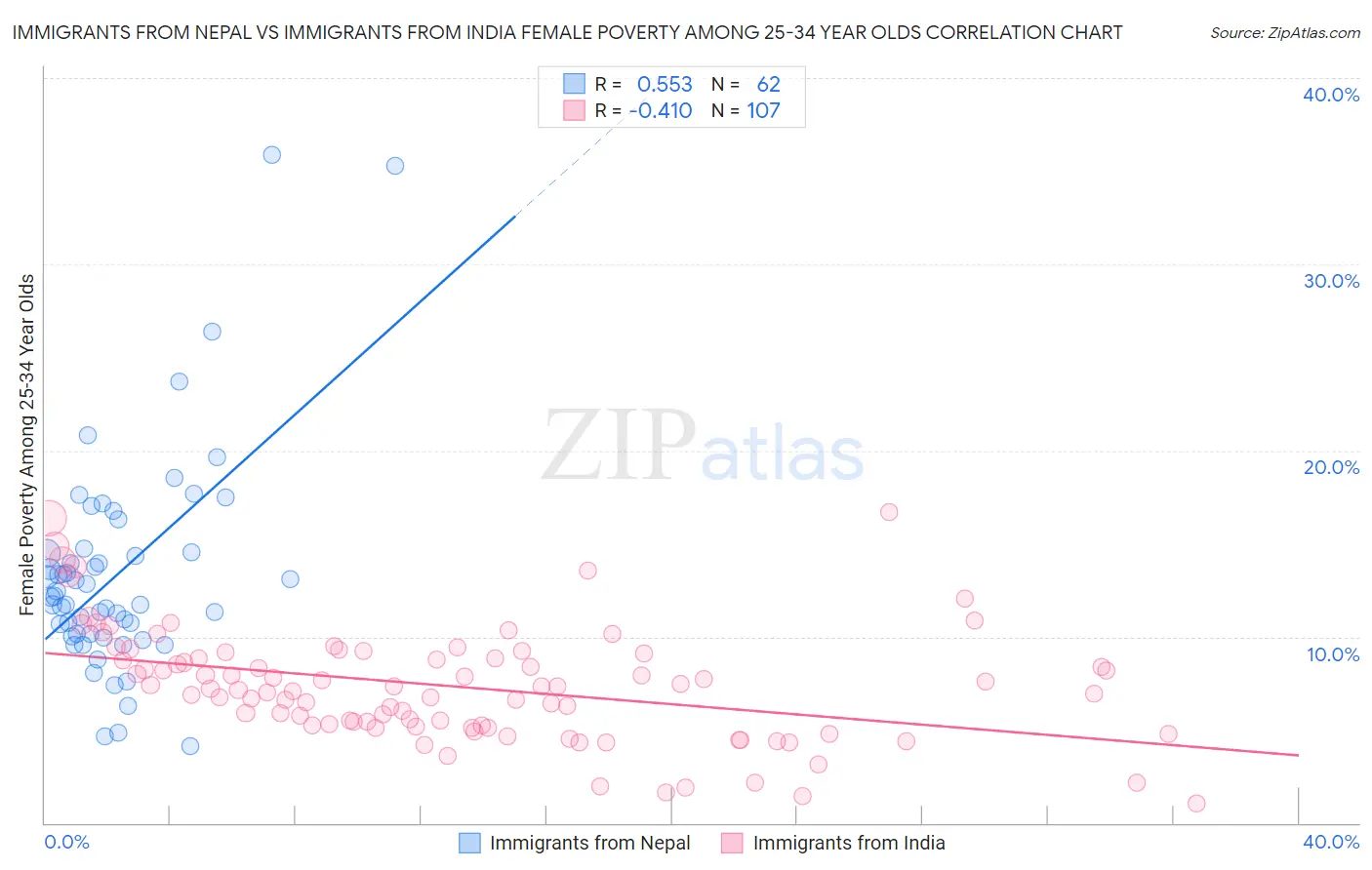 Immigrants from Nepal vs Immigrants from India Female Poverty Among 25-34 Year Olds