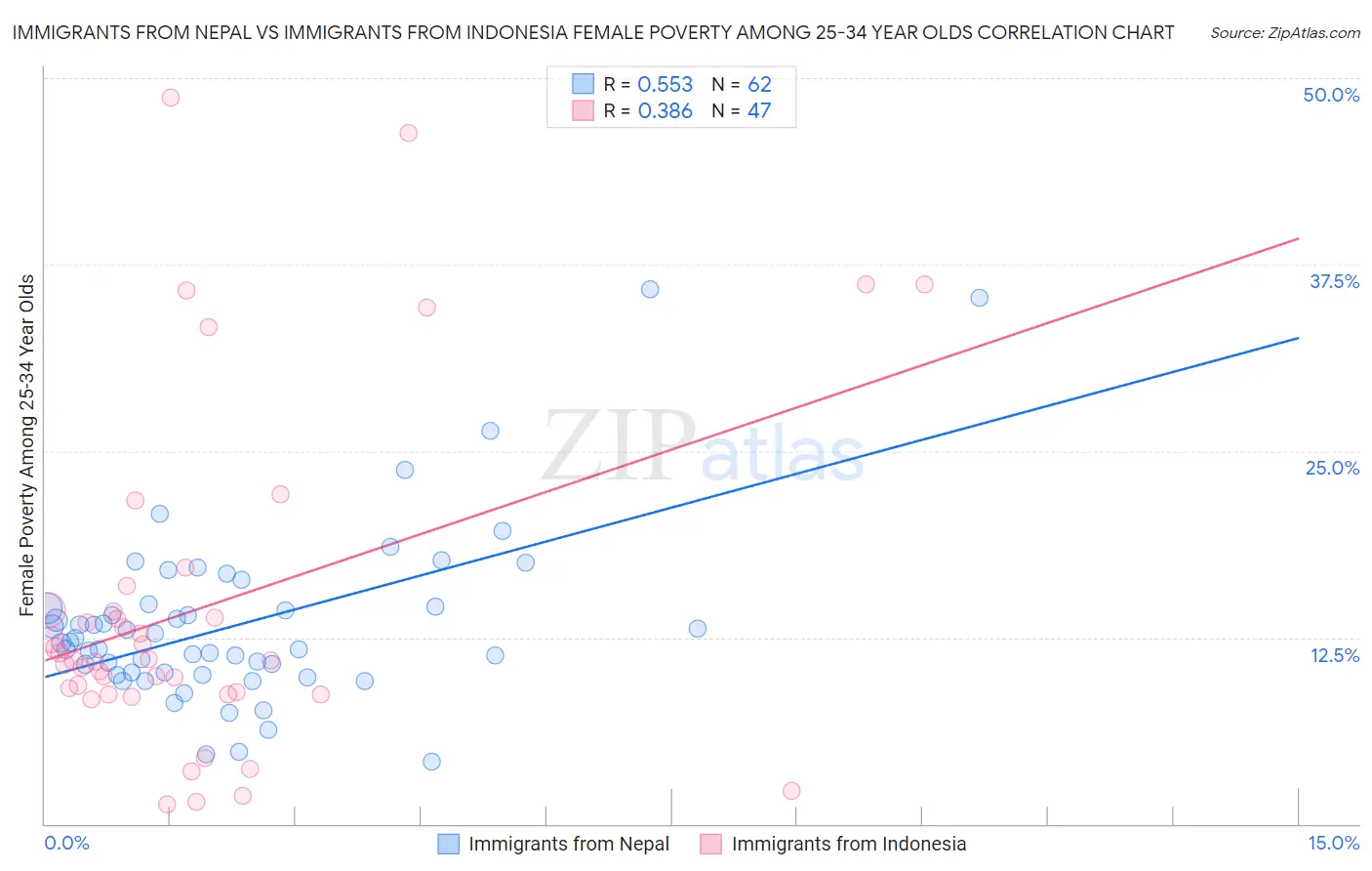 Immigrants from Nepal vs Immigrants from Indonesia Female Poverty Among 25-34 Year Olds