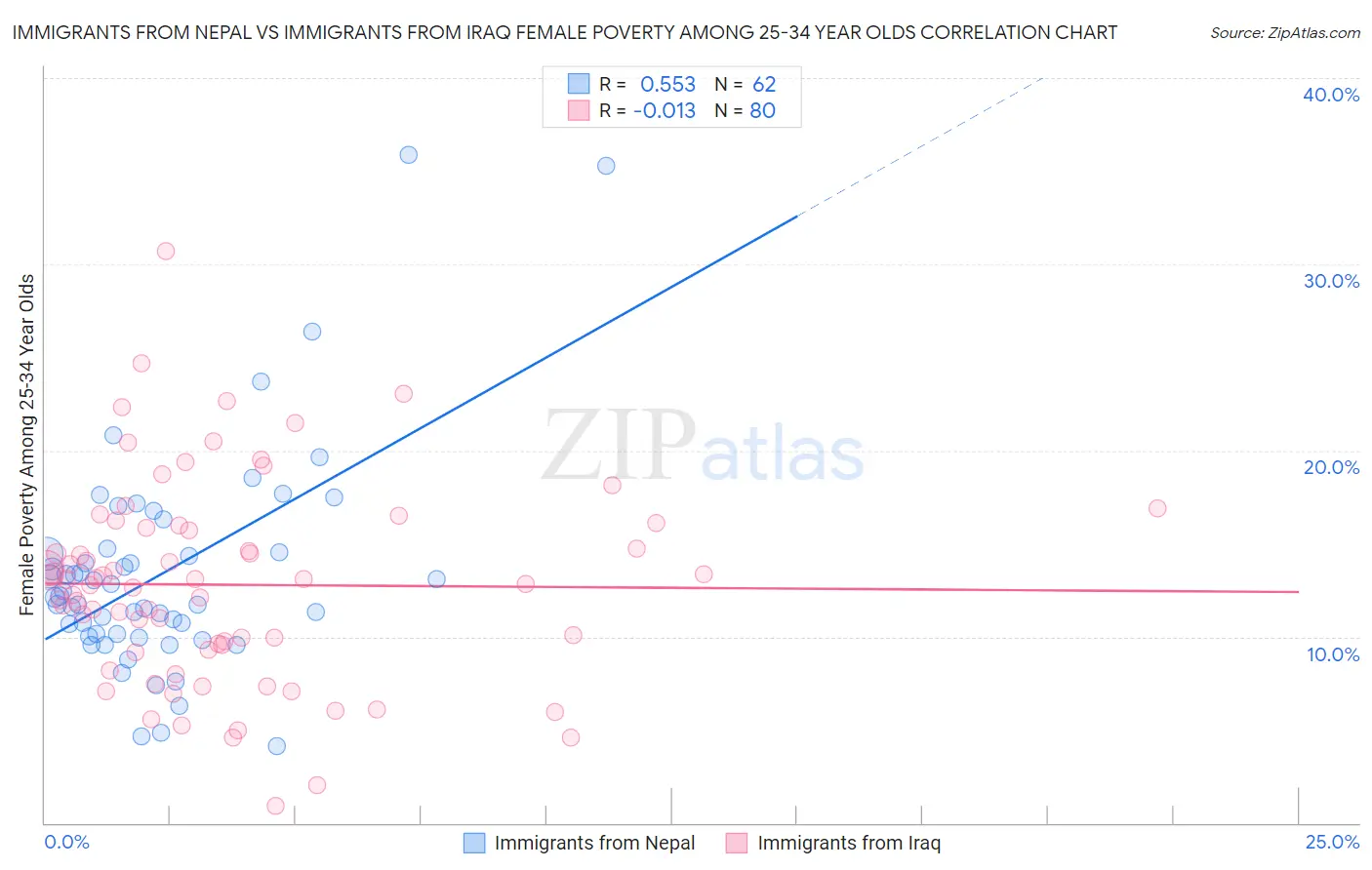 Immigrants from Nepal vs Immigrants from Iraq Female Poverty Among 25-34 Year Olds