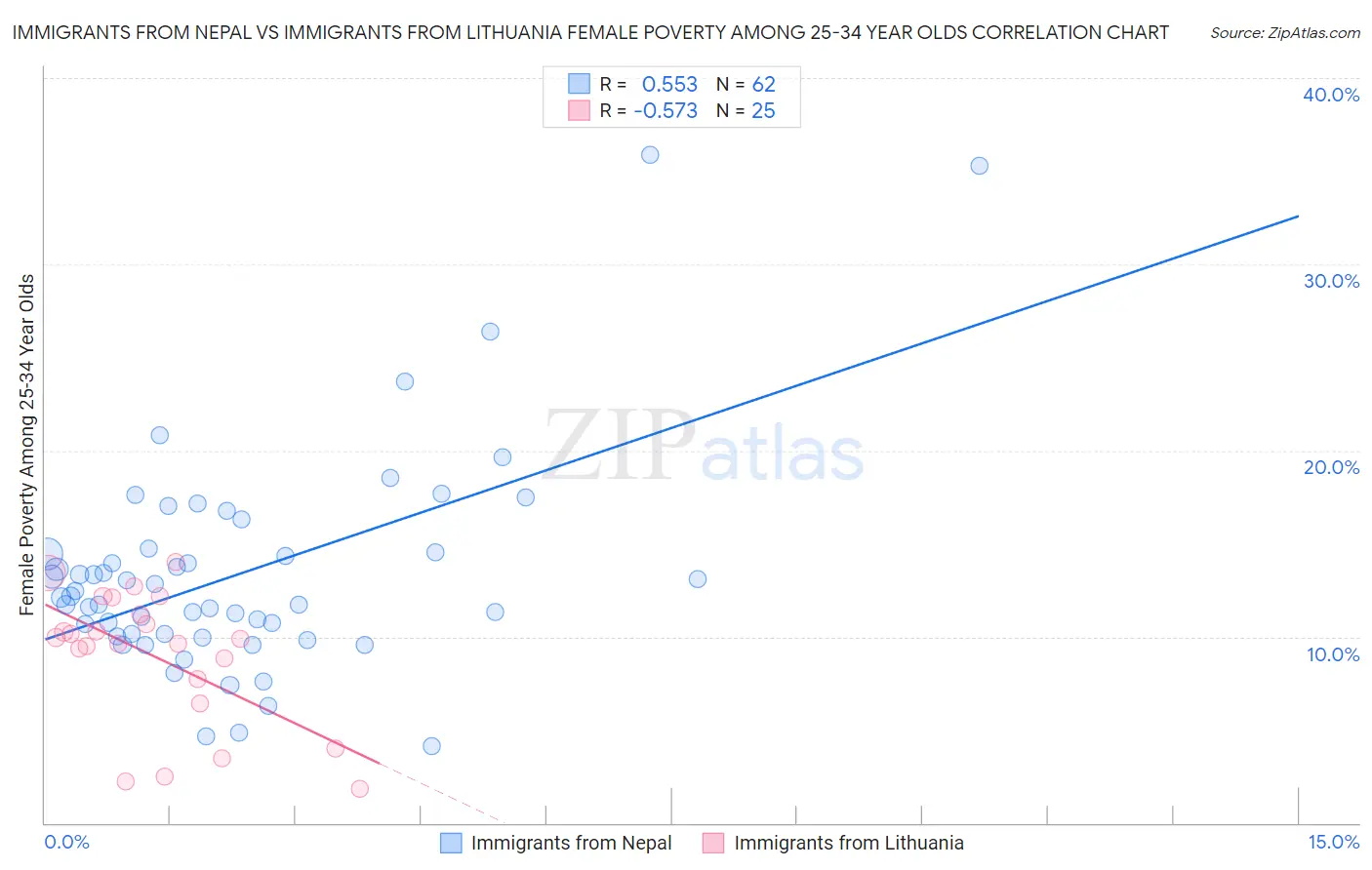 Immigrants from Nepal vs Immigrants from Lithuania Female Poverty Among 25-34 Year Olds