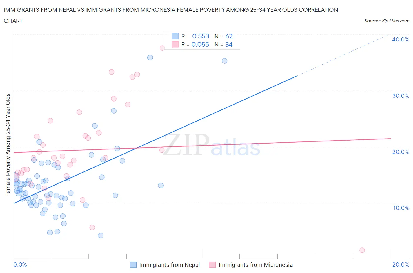 Immigrants from Nepal vs Immigrants from Micronesia Female Poverty Among 25-34 Year Olds