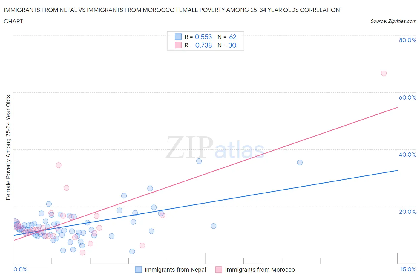 Immigrants from Nepal vs Immigrants from Morocco Female Poverty Among 25-34 Year Olds