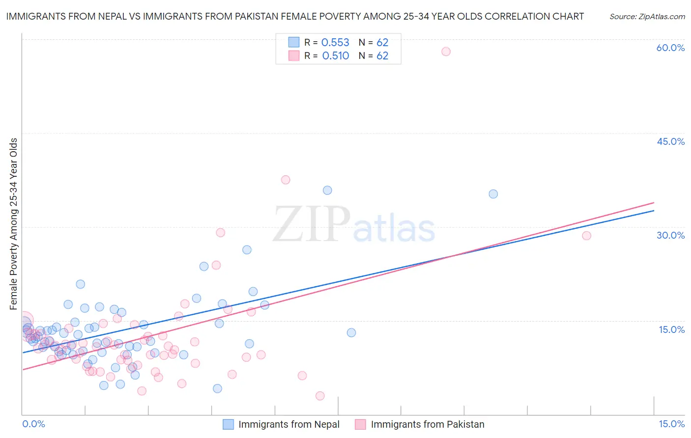 Immigrants from Nepal vs Immigrants from Pakistan Female Poverty Among 25-34 Year Olds