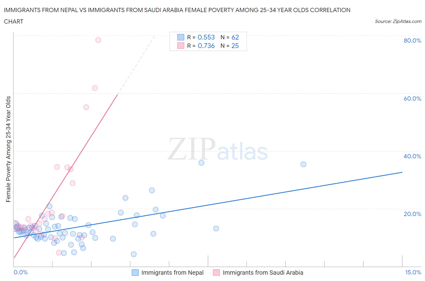 Immigrants from Nepal vs Immigrants from Saudi Arabia Female Poverty Among 25-34 Year Olds