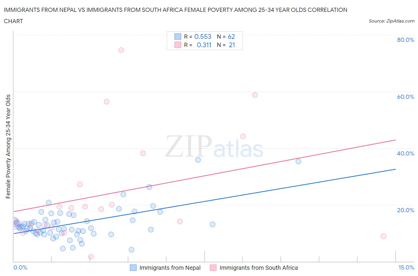 Immigrants from Nepal vs Immigrants from South Africa Female Poverty Among 25-34 Year Olds