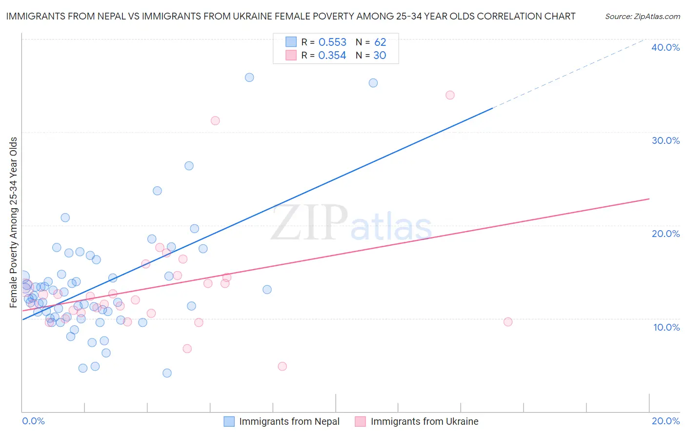 Immigrants from Nepal vs Immigrants from Ukraine Female Poverty Among 25-34 Year Olds