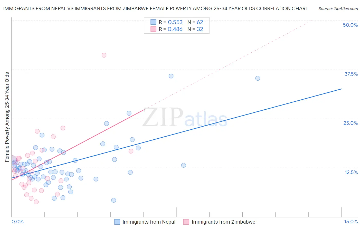 Immigrants from Nepal vs Immigrants from Zimbabwe Female Poverty Among 25-34 Year Olds