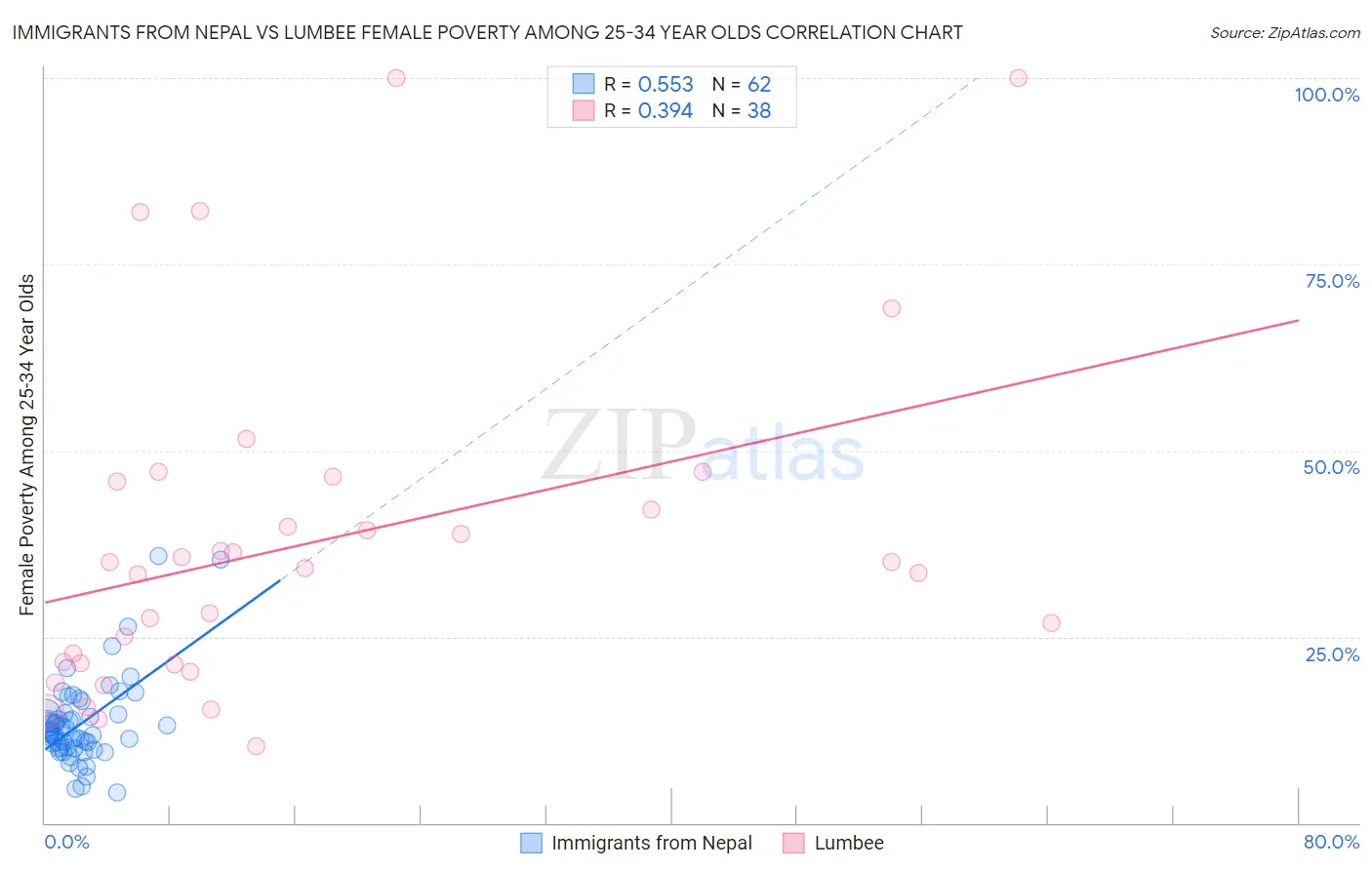 Immigrants from Nepal vs Lumbee Female Poverty Among 25-34 Year Olds