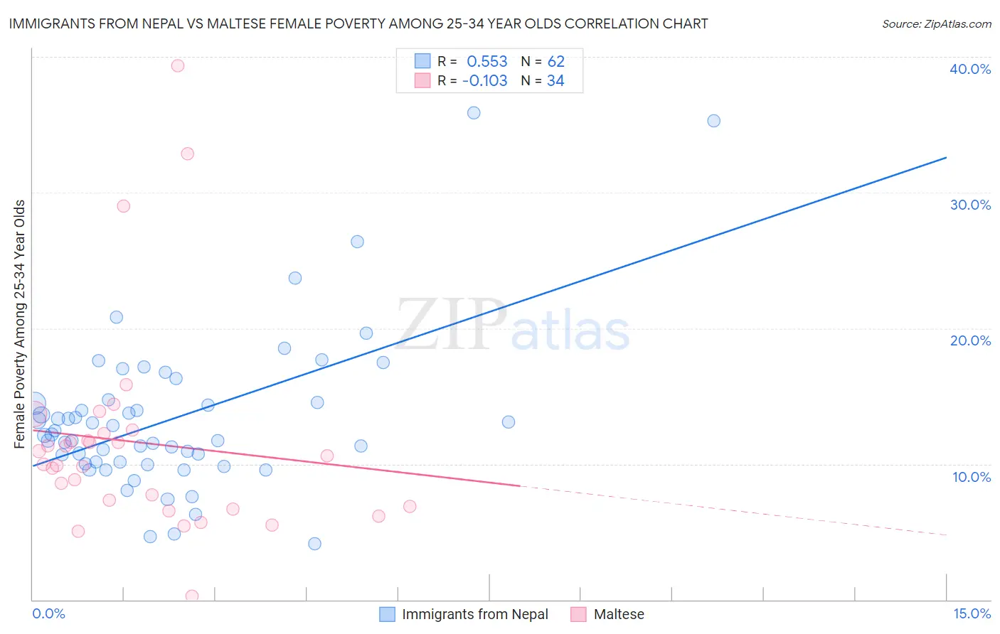 Immigrants from Nepal vs Maltese Female Poverty Among 25-34 Year Olds