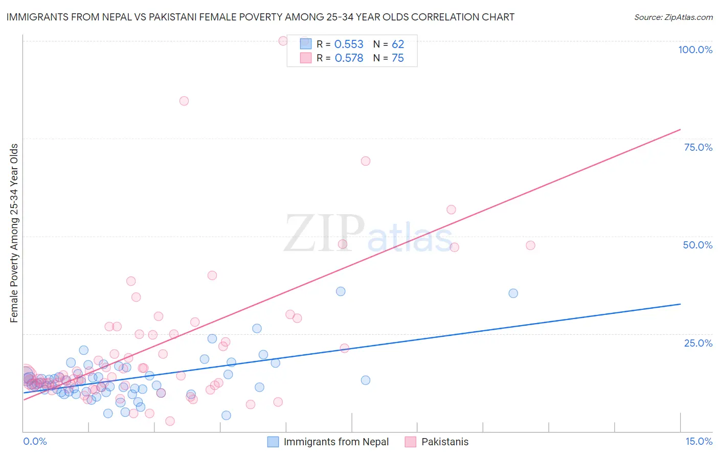 Immigrants from Nepal vs Pakistani Female Poverty Among 25-34 Year Olds