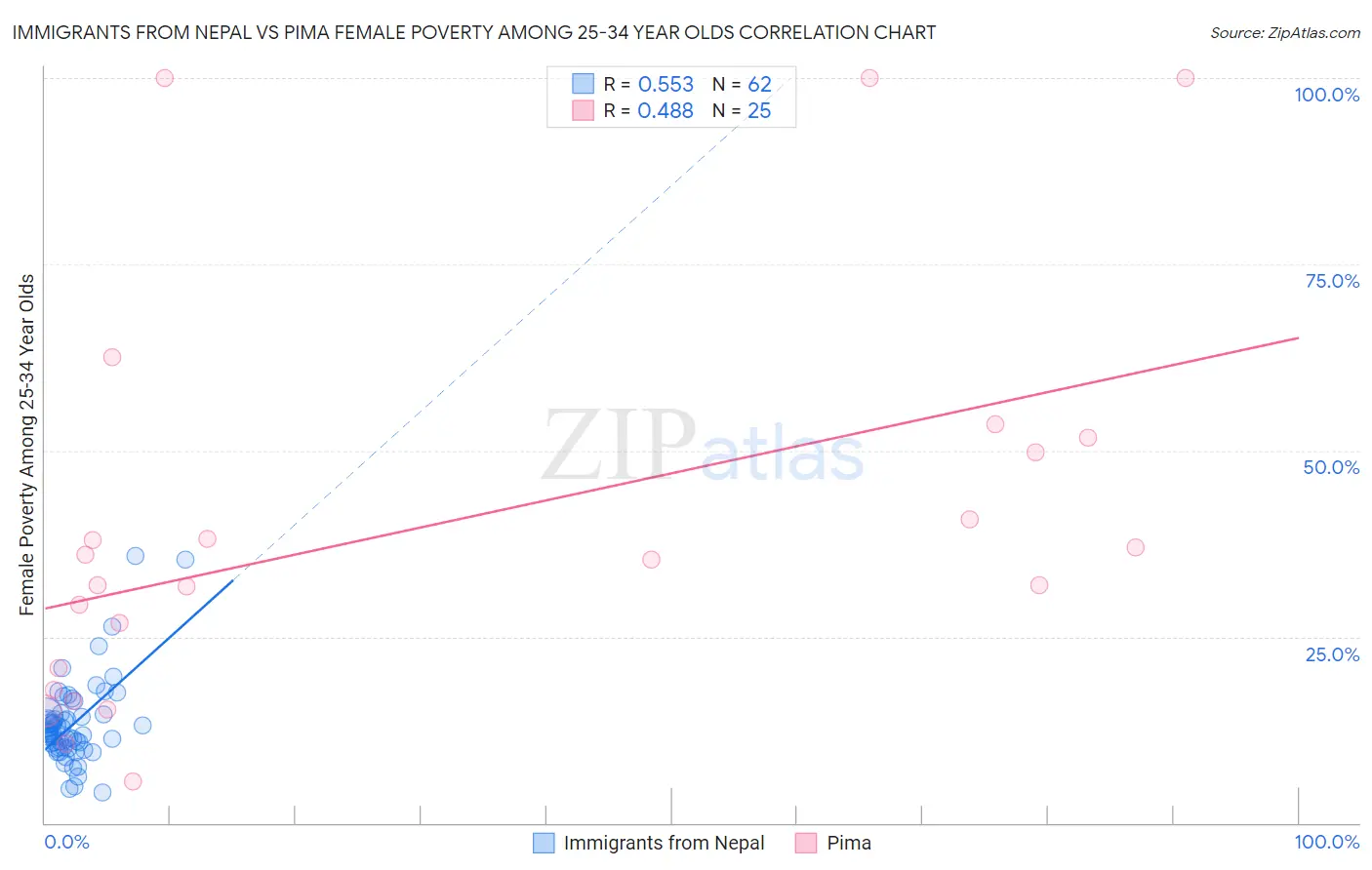 Immigrants from Nepal vs Pima Female Poverty Among 25-34 Year Olds