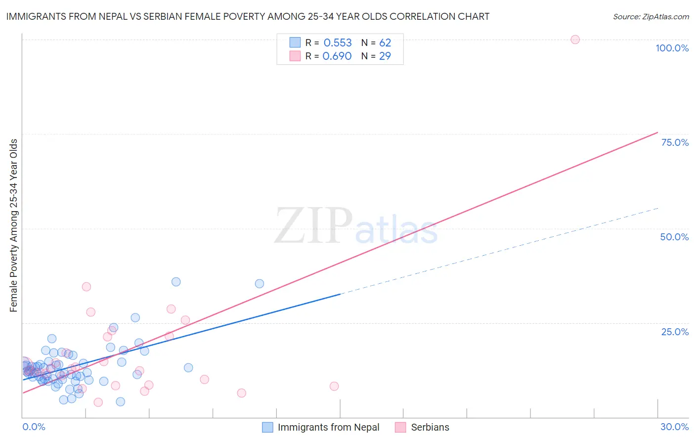 Immigrants from Nepal vs Serbian Female Poverty Among 25-34 Year Olds