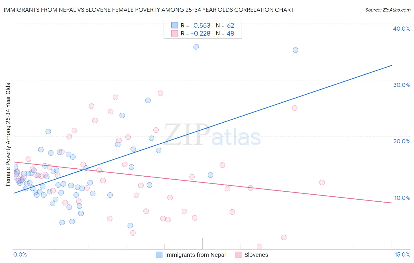 Immigrants from Nepal vs Slovene Female Poverty Among 25-34 Year Olds