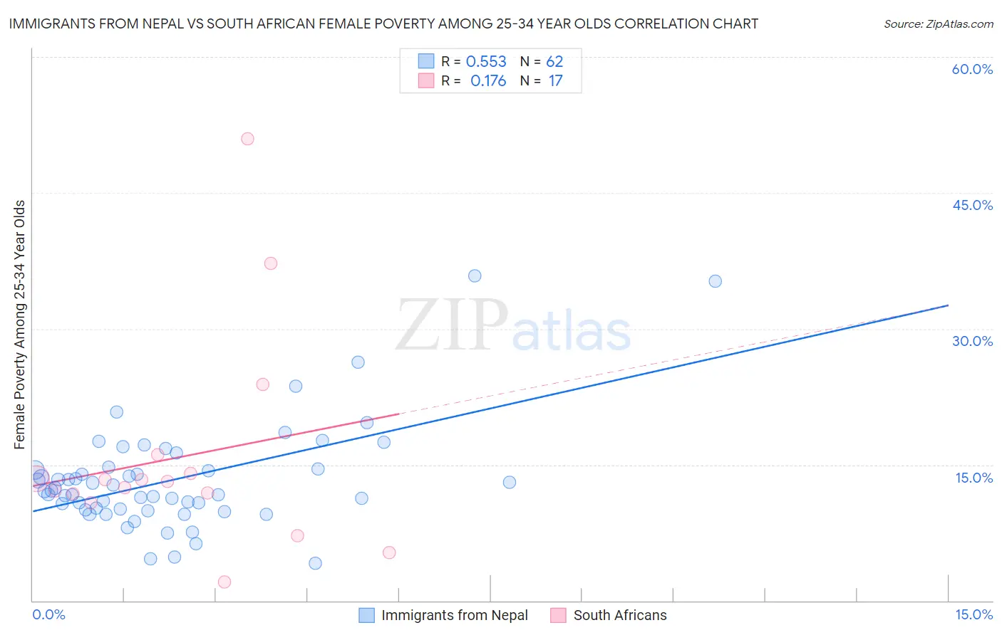 Immigrants from Nepal vs South African Female Poverty Among 25-34 Year Olds