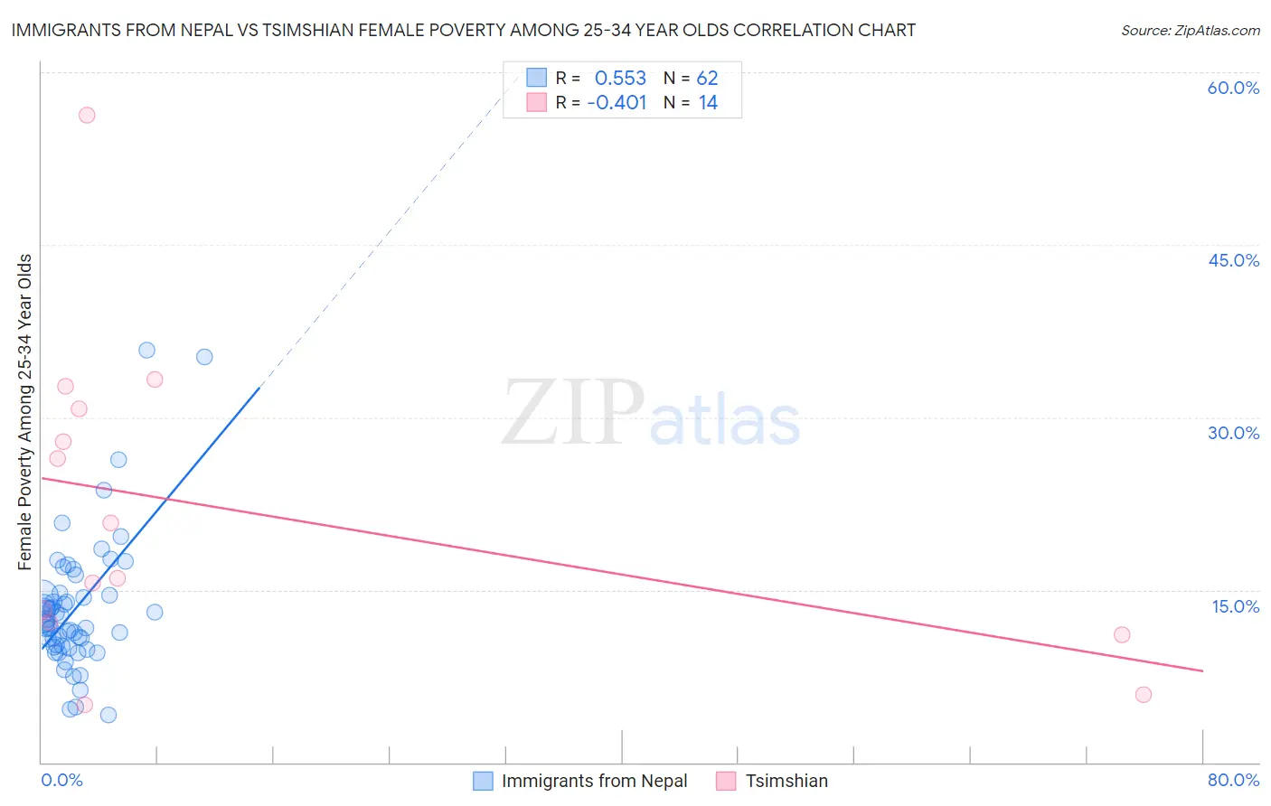 Immigrants from Nepal vs Tsimshian Female Poverty Among 25-34 Year Olds