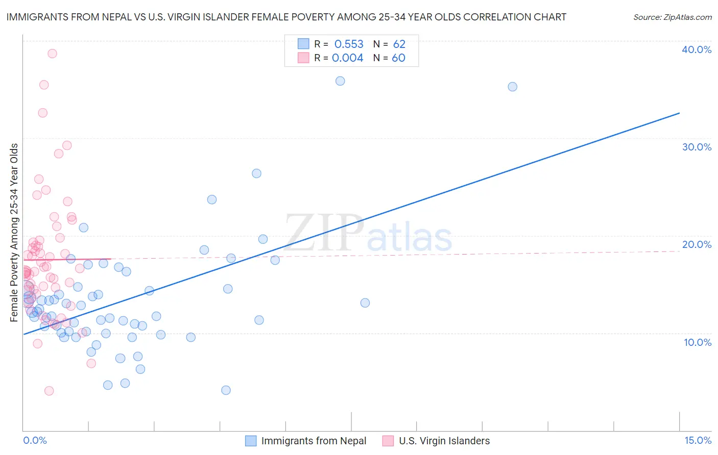 Immigrants from Nepal vs U.S. Virgin Islander Female Poverty Among 25-34 Year Olds