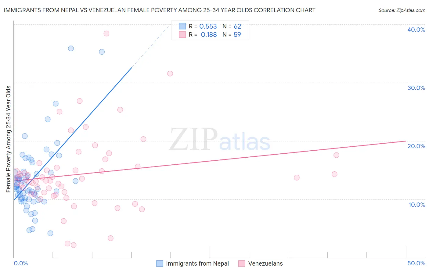 Immigrants from Nepal vs Venezuelan Female Poverty Among 25-34 Year Olds