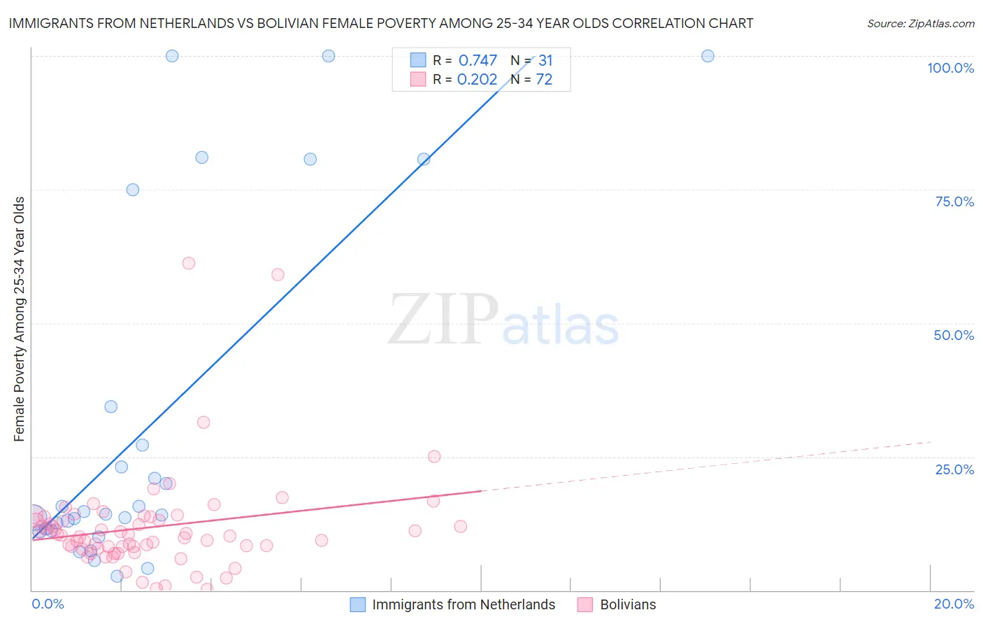 Immigrants from Netherlands vs Bolivian Female Poverty Among 25-34 Year Olds