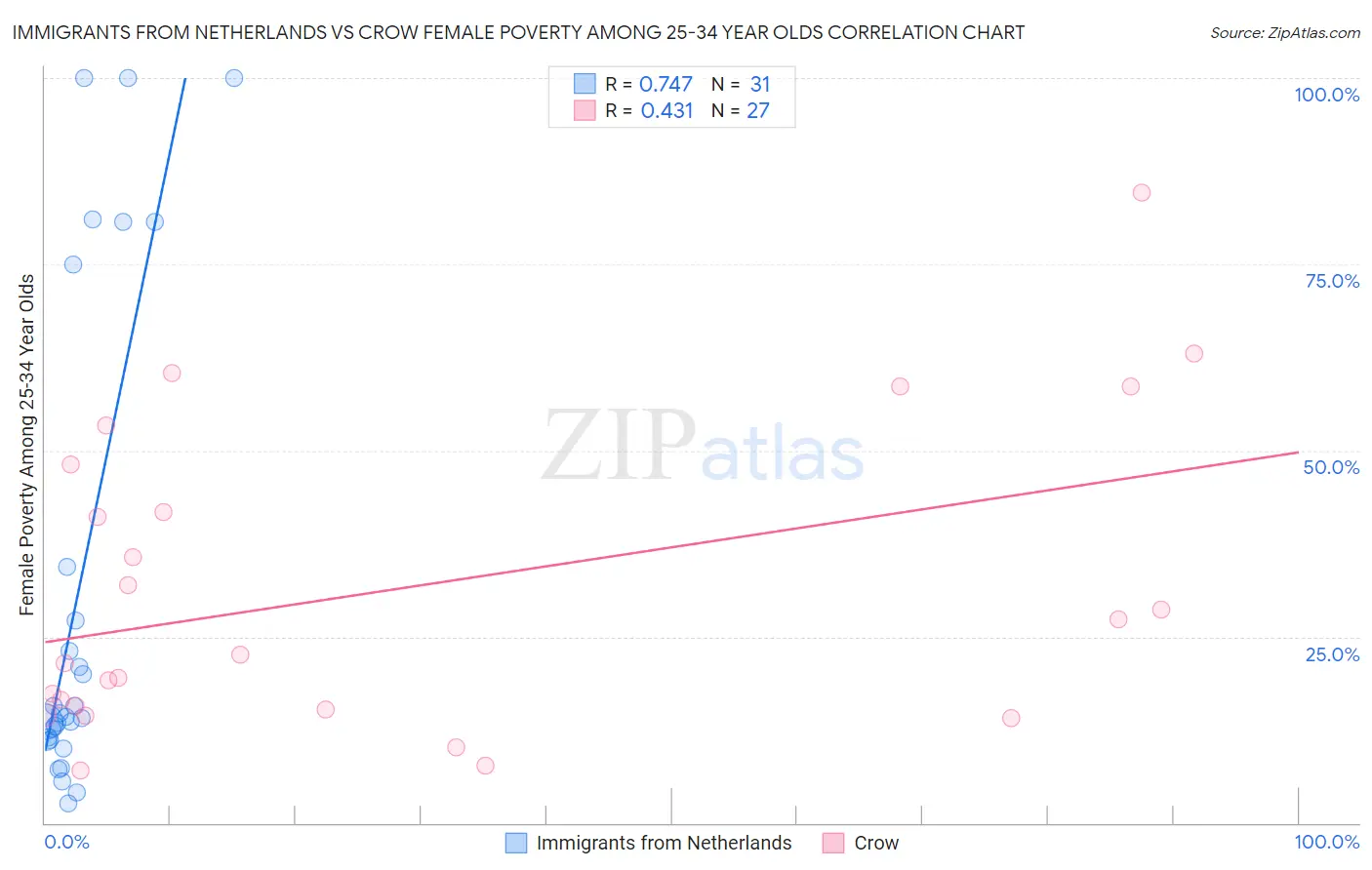 Immigrants from Netherlands vs Crow Female Poverty Among 25-34 Year Olds