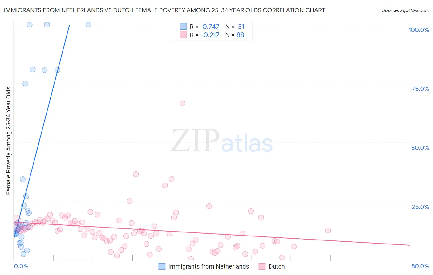 Immigrants from Netherlands vs Dutch Female Poverty Among 25-34 Year Olds