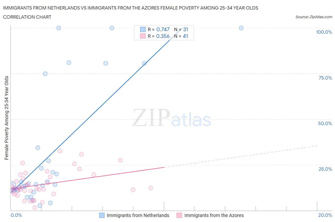 Immigrants from Netherlands vs Immigrants from the Azores Female Poverty Among 25-34 Year Olds
