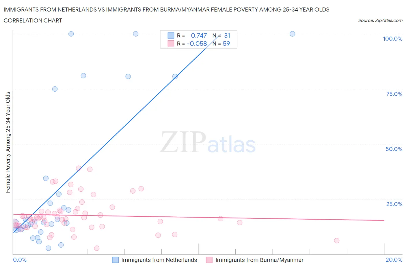 Immigrants from Netherlands vs Immigrants from Burma/Myanmar Female Poverty Among 25-34 Year Olds