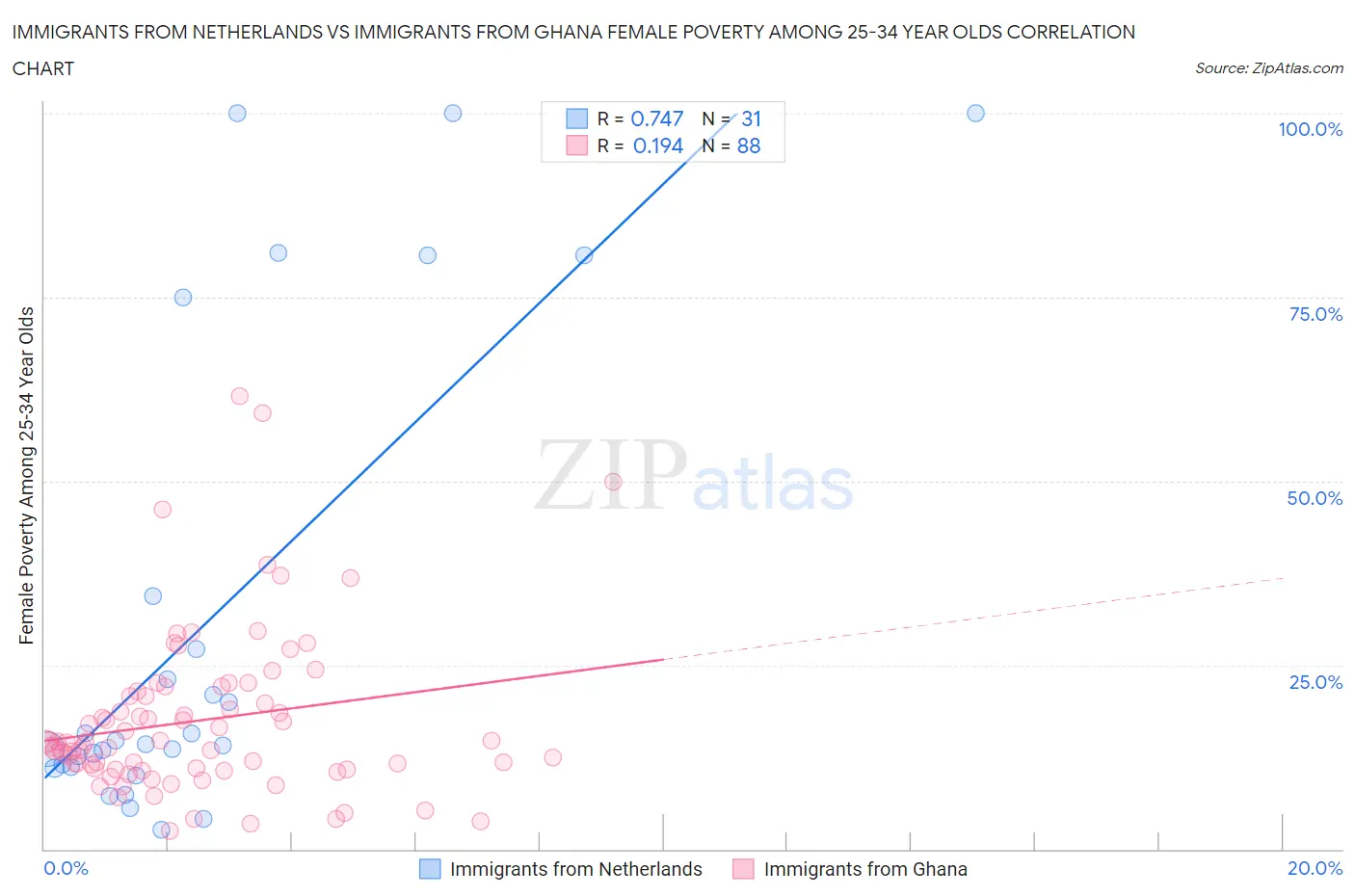 Immigrants from Netherlands vs Immigrants from Ghana Female Poverty Among 25-34 Year Olds