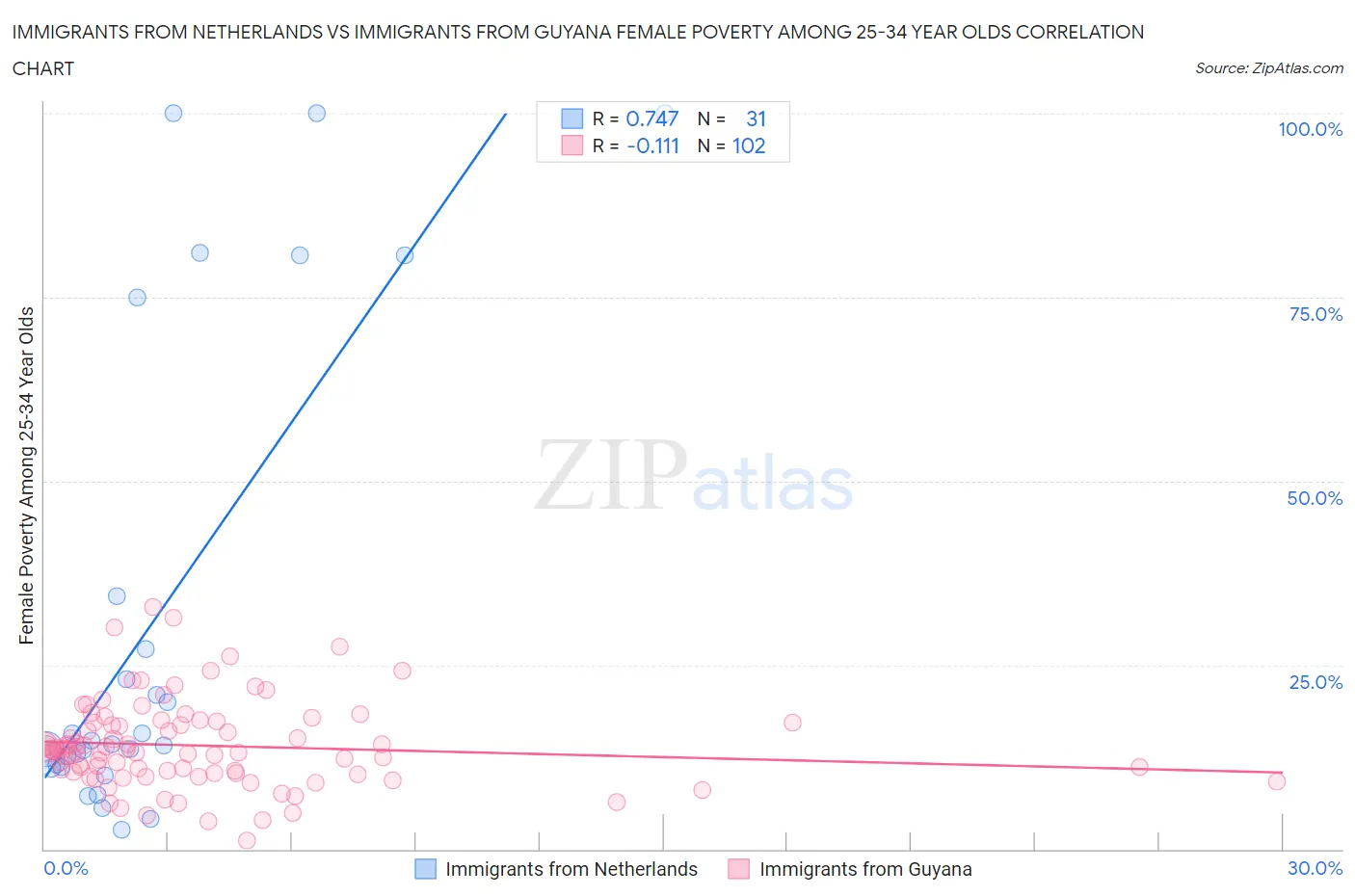 Immigrants from Netherlands vs Immigrants from Guyana Female Poverty Among 25-34 Year Olds