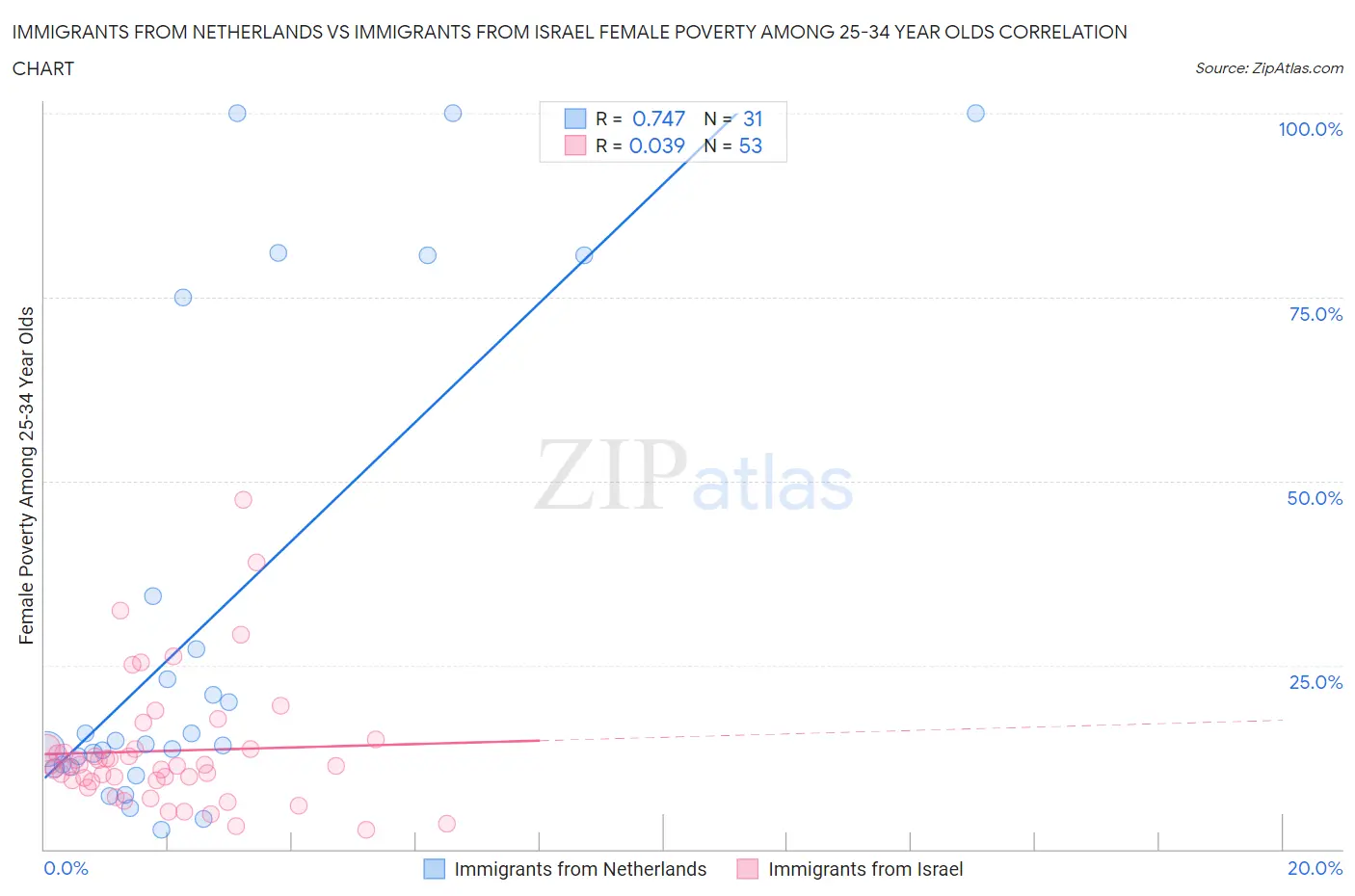 Immigrants from Netherlands vs Immigrants from Israel Female Poverty Among 25-34 Year Olds