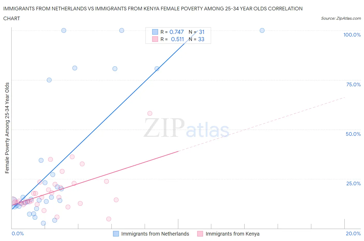 Immigrants from Netherlands vs Immigrants from Kenya Female Poverty Among 25-34 Year Olds