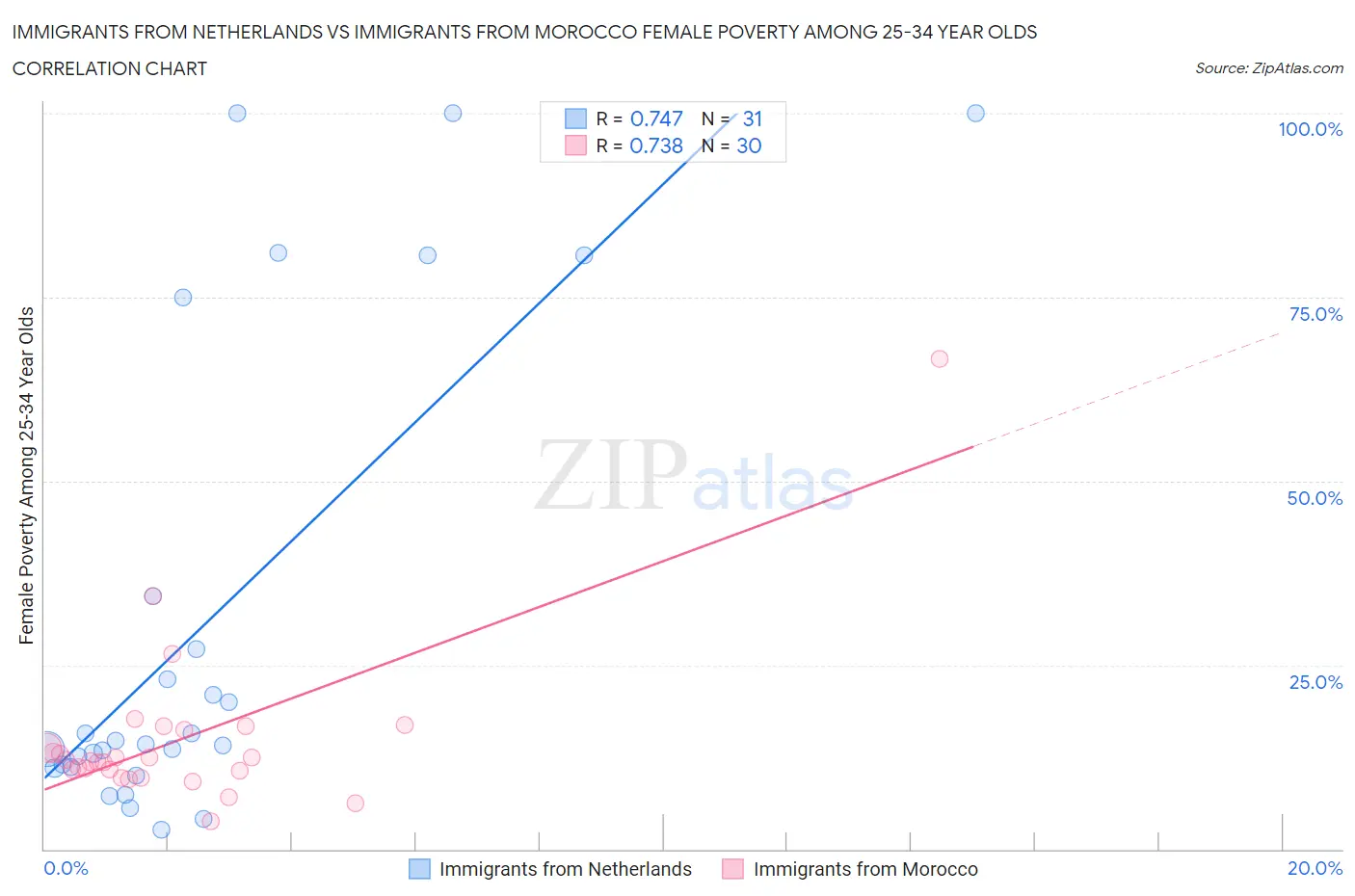 Immigrants from Netherlands vs Immigrants from Morocco Female Poverty Among 25-34 Year Olds