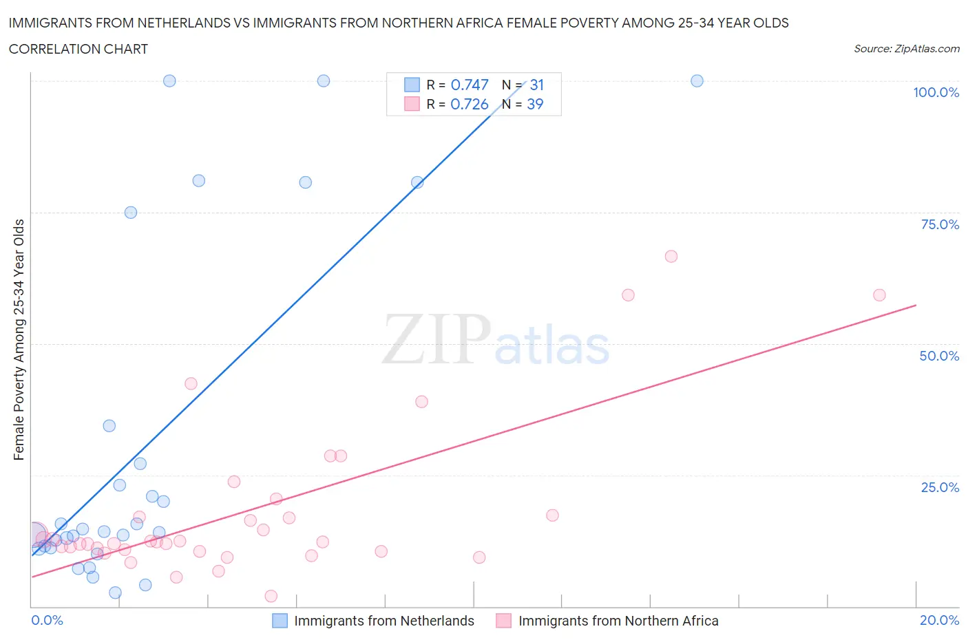 Immigrants from Netherlands vs Immigrants from Northern Africa Female Poverty Among 25-34 Year Olds