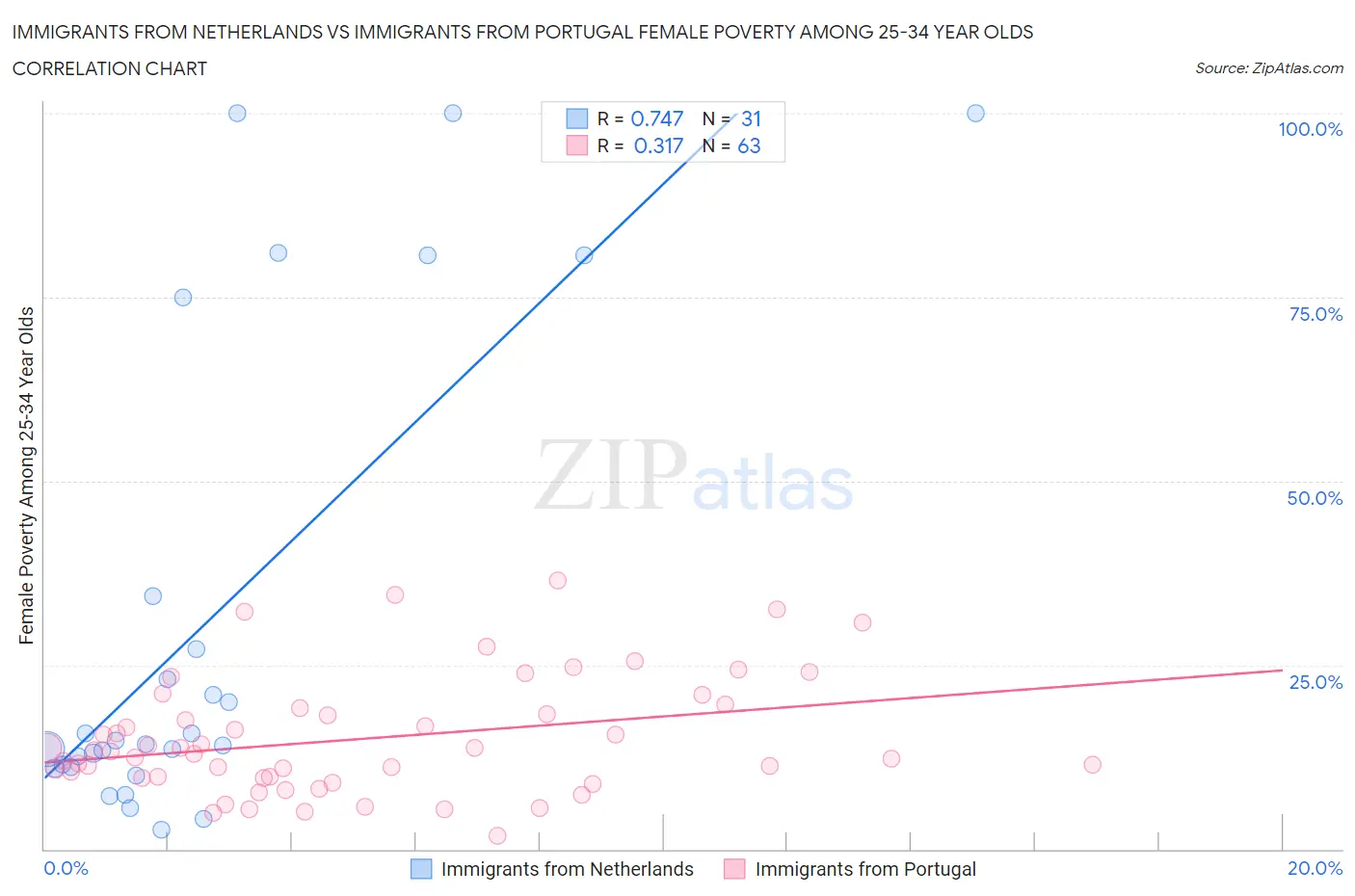 Immigrants from Netherlands vs Immigrants from Portugal Female Poverty Among 25-34 Year Olds