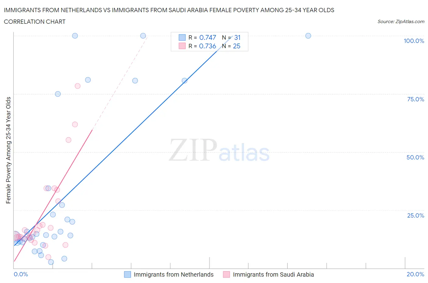 Immigrants from Netherlands vs Immigrants from Saudi Arabia Female Poverty Among 25-34 Year Olds