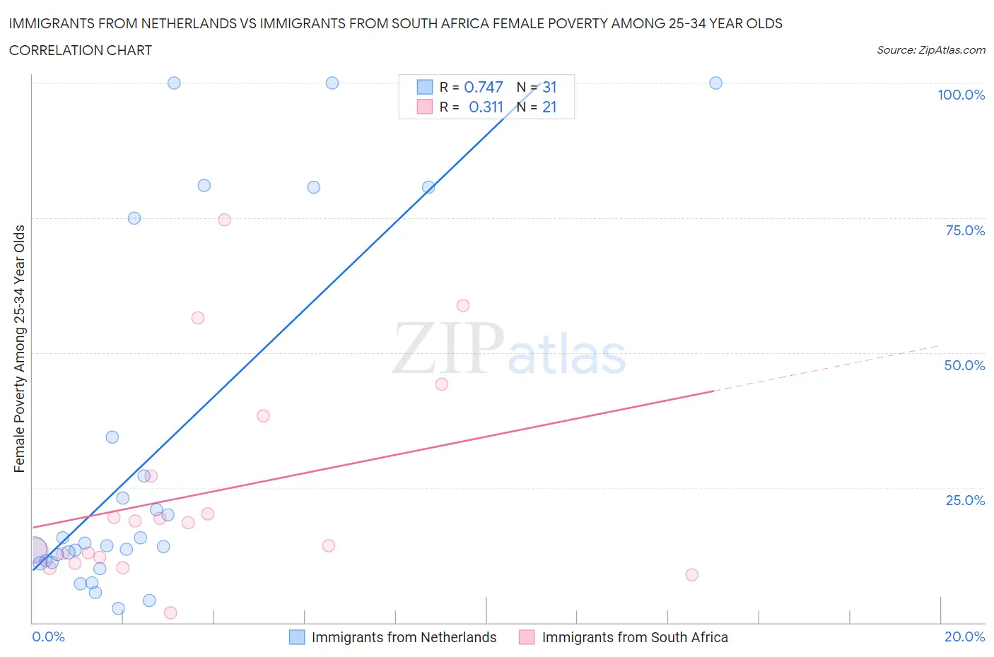 Immigrants from Netherlands vs Immigrants from South Africa Female Poverty Among 25-34 Year Olds