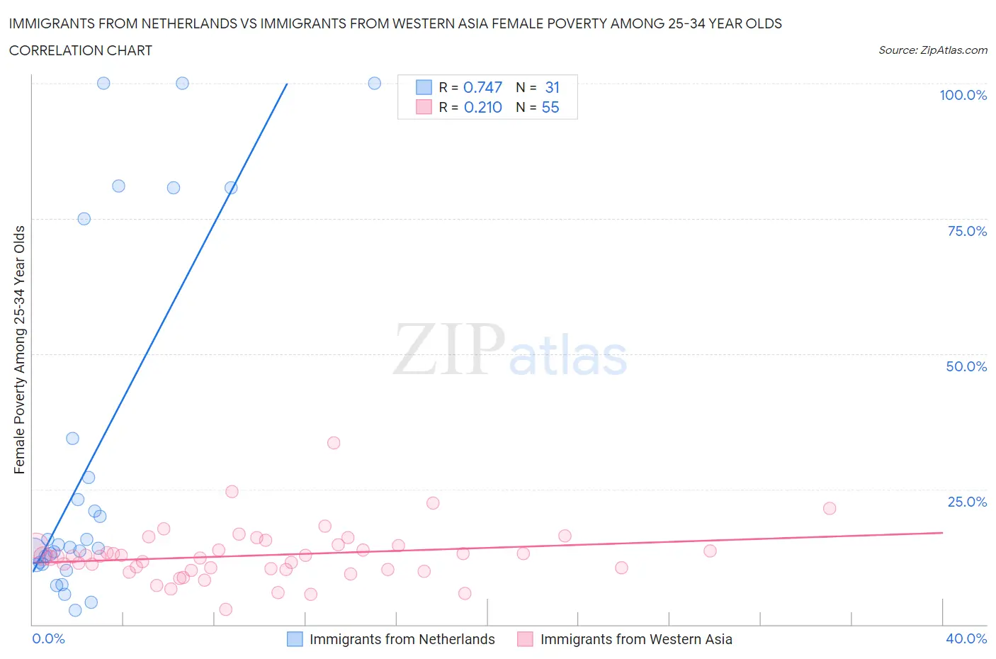 Immigrants from Netherlands vs Immigrants from Western Asia Female Poverty Among 25-34 Year Olds