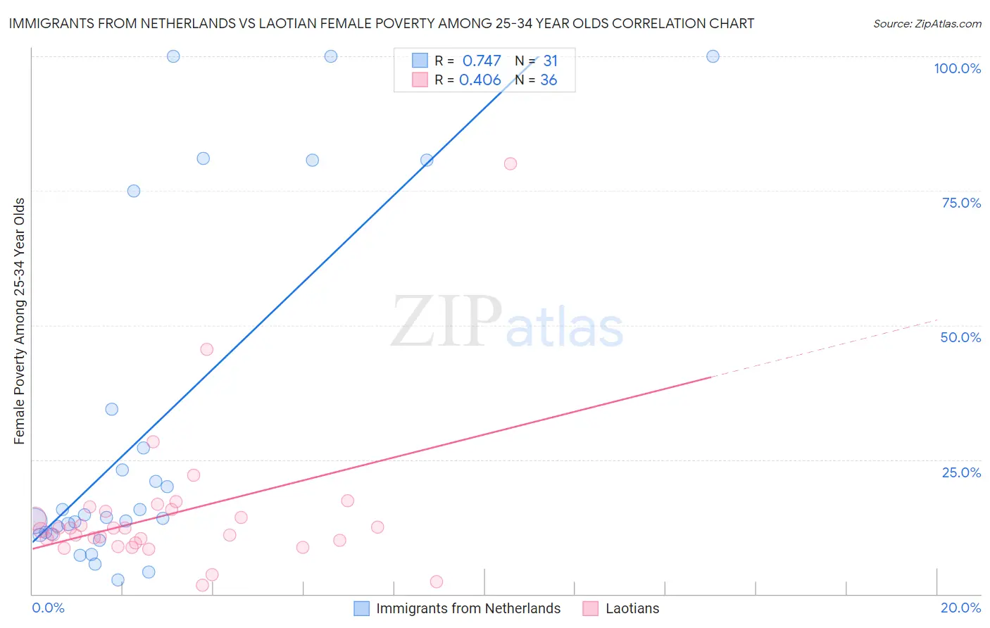 Immigrants from Netherlands vs Laotian Female Poverty Among 25-34 Year Olds