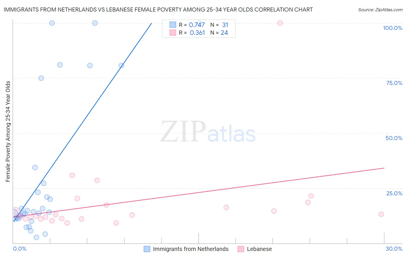 Immigrants from Netherlands vs Lebanese Female Poverty Among 25-34 Year Olds