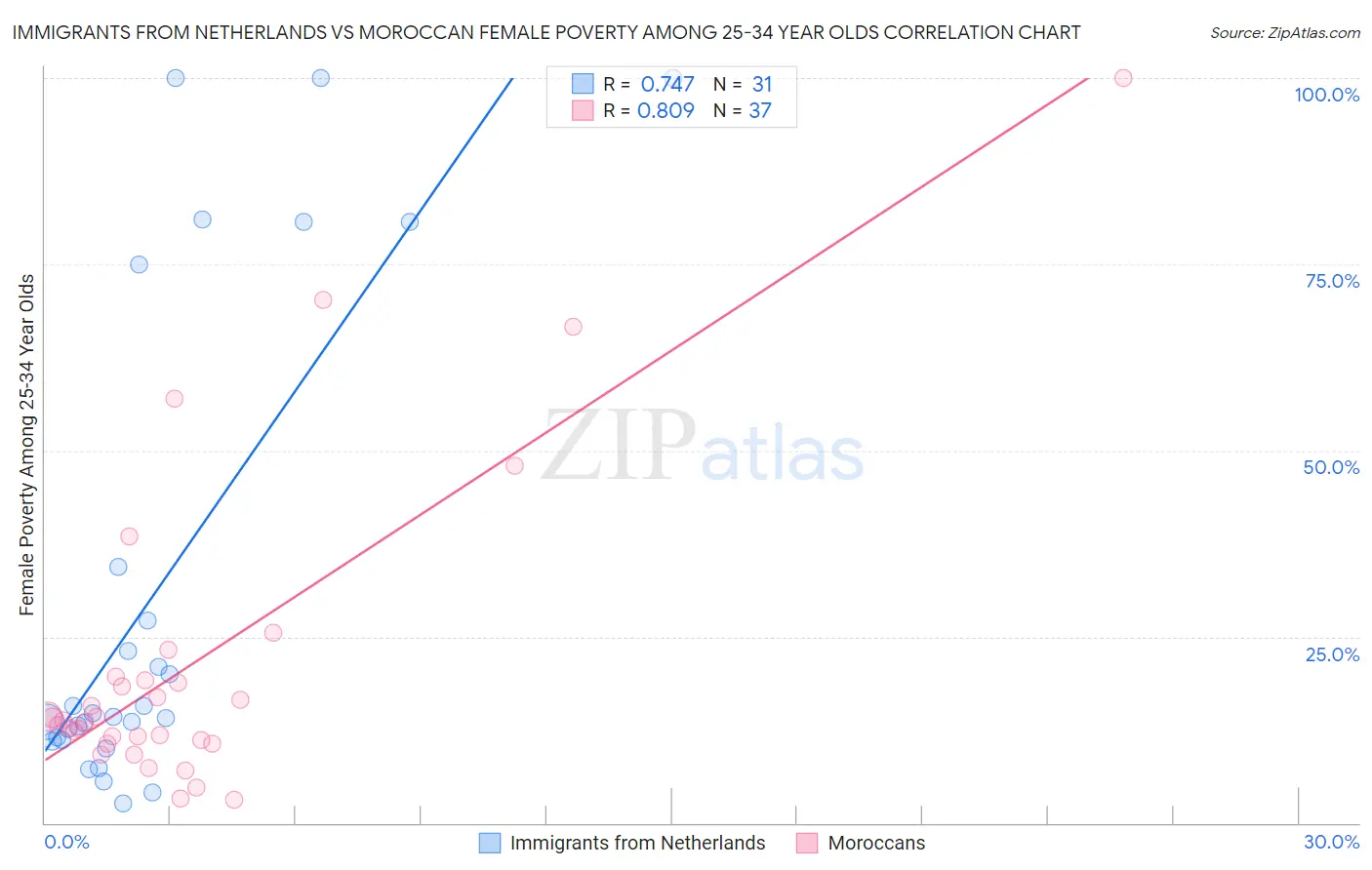 Immigrants from Netherlands vs Moroccan Female Poverty Among 25-34 Year Olds