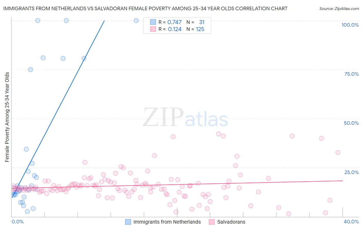 Immigrants from Netherlands vs Salvadoran Female Poverty Among 25-34 Year Olds