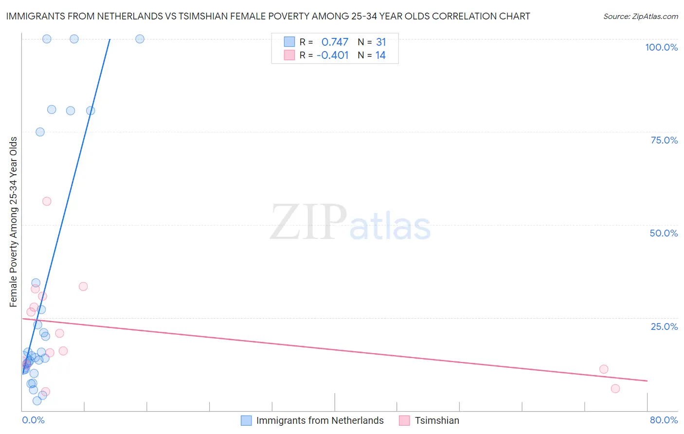 Immigrants from Netherlands vs Tsimshian Female Poverty Among 25-34 Year Olds