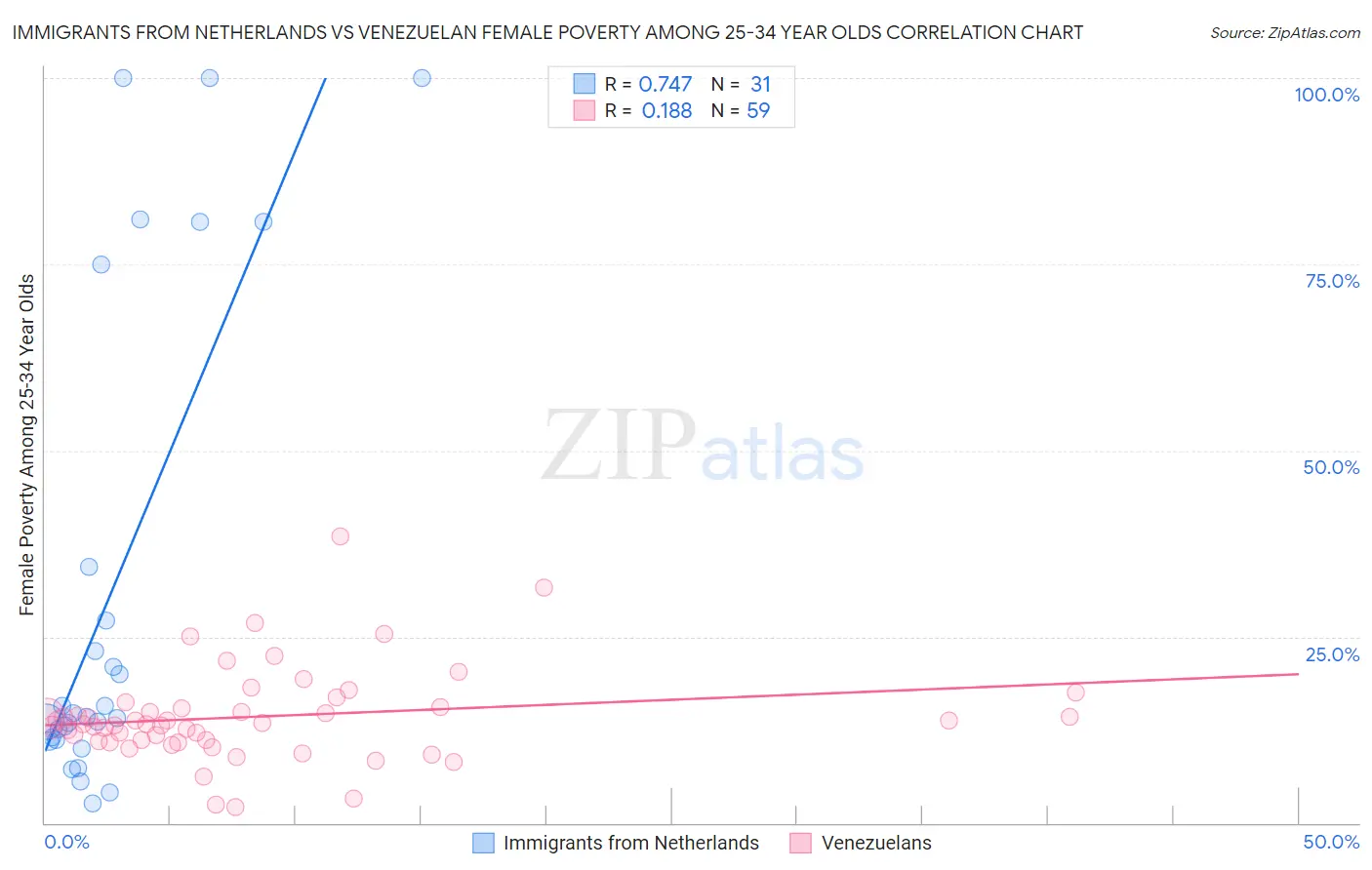 Immigrants from Netherlands vs Venezuelan Female Poverty Among 25-34 Year Olds