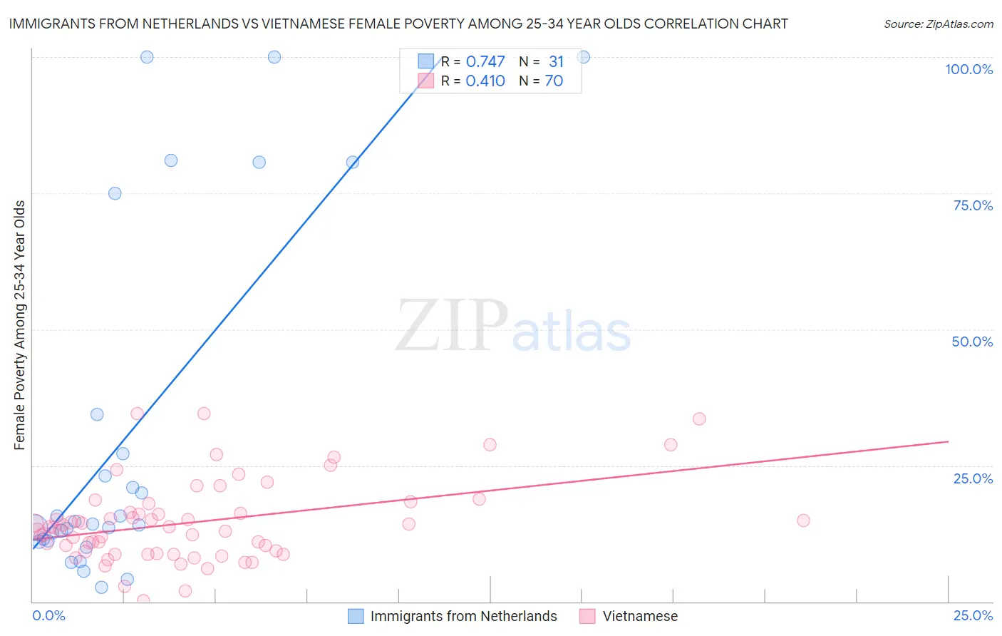 Immigrants from Netherlands vs Vietnamese Female Poverty Among 25-34 Year Olds