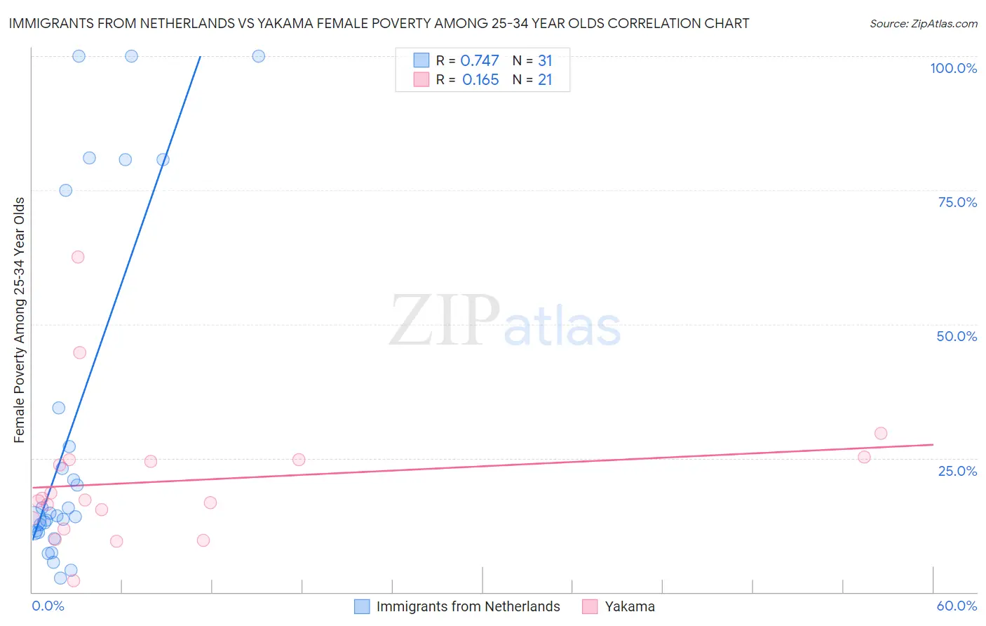 Immigrants from Netherlands vs Yakama Female Poverty Among 25-34 Year Olds