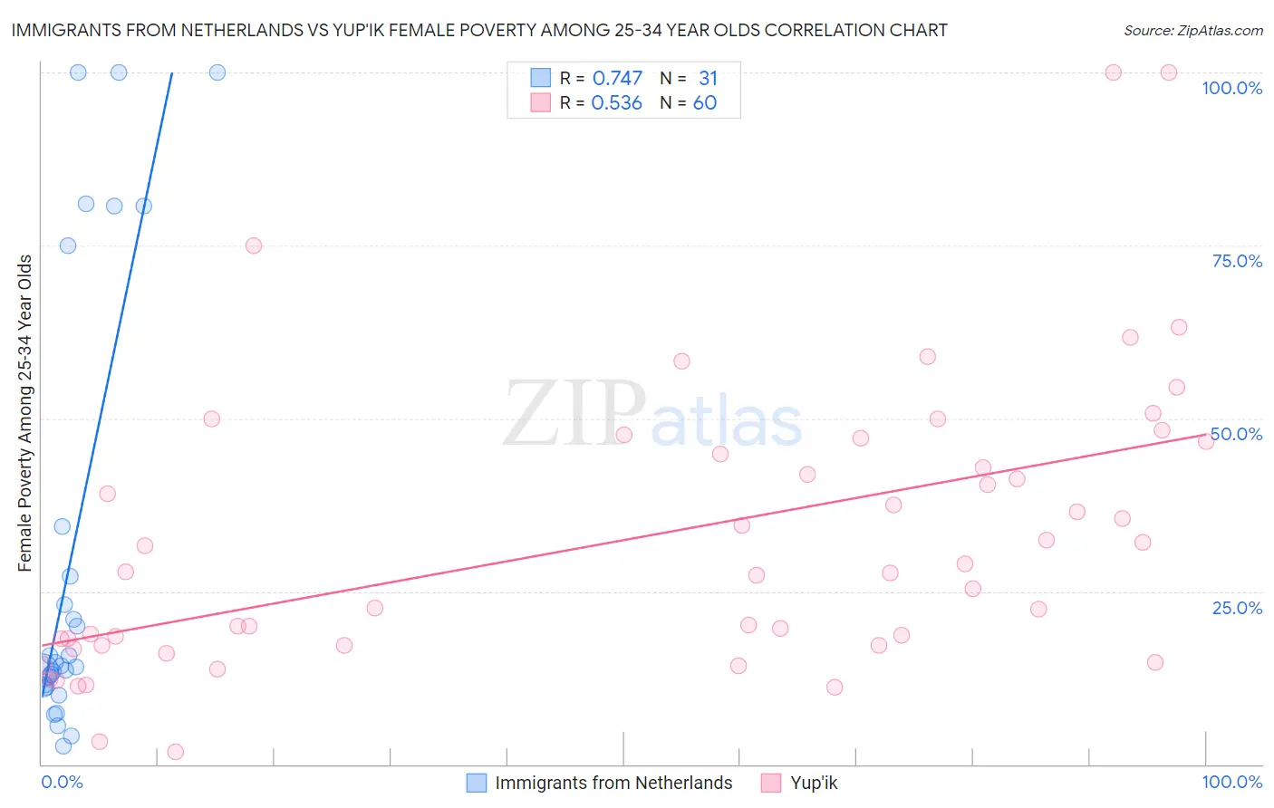 Immigrants from Netherlands vs Yup'ik Female Poverty Among 25-34 Year Olds