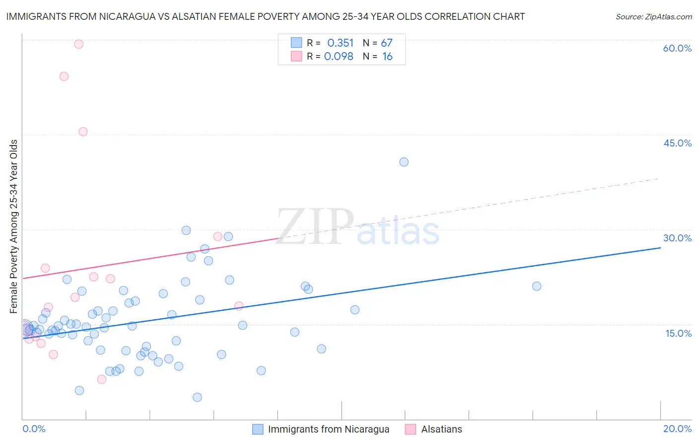 Immigrants from Nicaragua vs Alsatian Female Poverty Among 25-34 Year Olds